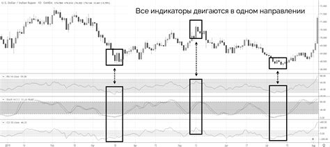 как использовать технические индикаторы